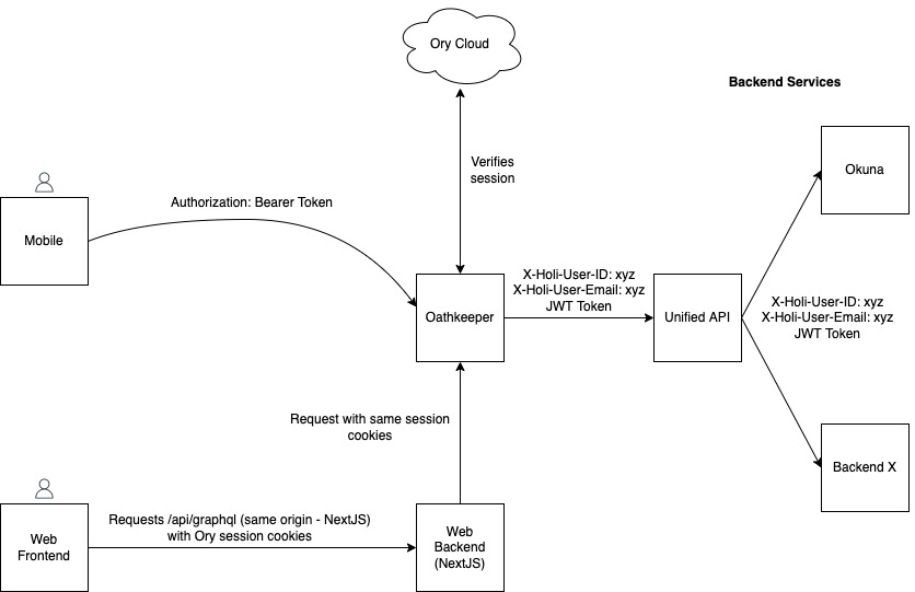 Authentication Overview